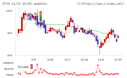 トレイダーズホールディングスチャート