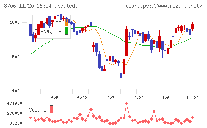 極東証券チャート