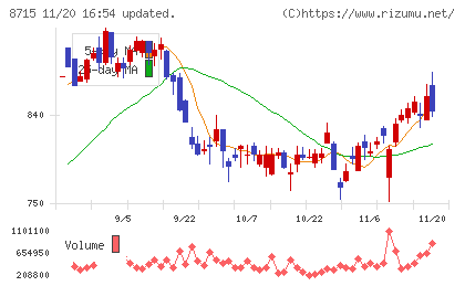アニコム　ホールディングスチャート