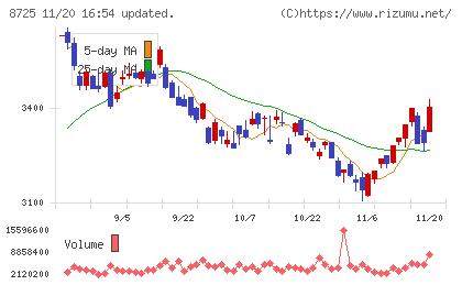 ＭＳ＆ＡＤインシュアランスグループホールディングスチャート