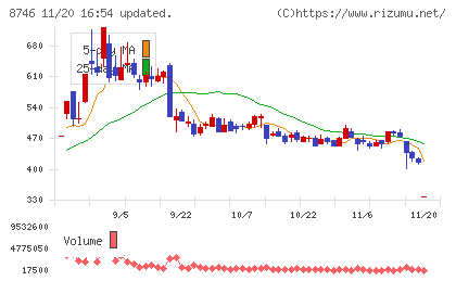 ｕｎｂａｎｋｅｄチャート