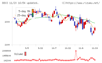 平和不動産チャート