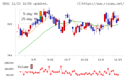 テーオーシーチャート