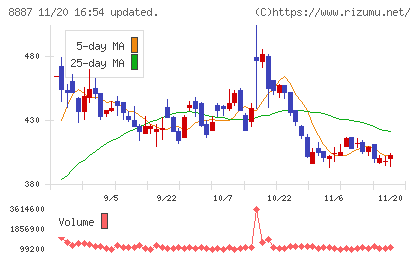 シーラホールディングスチャート