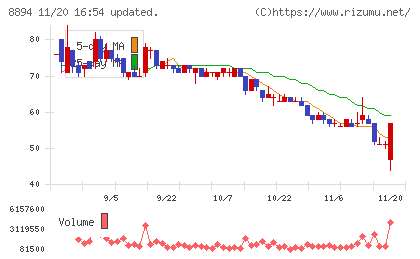 ＲＥＶＯＬＵＴＩＯＮチャート
