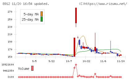 エリアクエストチャート