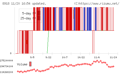 ランドチャート