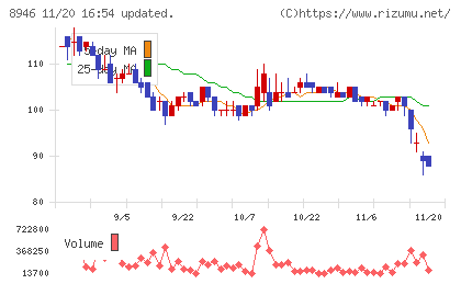 ＡＳＩＡＮ　ＳＴＡＲチャート