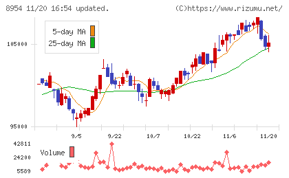 オリックス不動産投資法人チャート