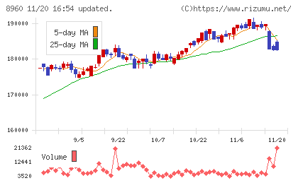 ユナイテッド・アーバン投資法人チャート