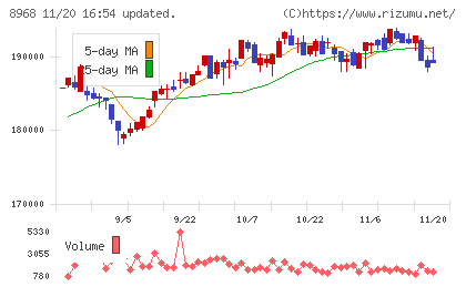 福岡リート投資法人チャート