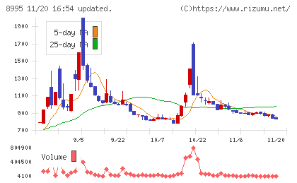 誠建設工業チャート