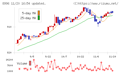 ハウスフリーダムチャート