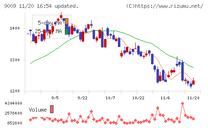京成電鉄チャート