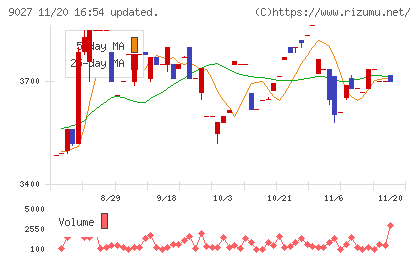 ロジネットジャパンチャート