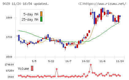 ヒガシホールディングスチャート