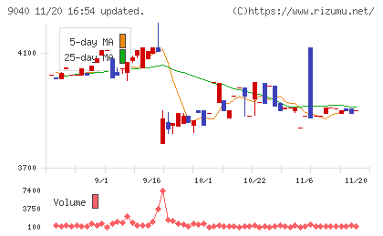 大宝運輸チャート