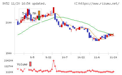 山陽電気鉄道チャート