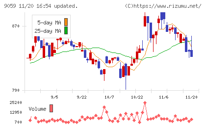 カンダホールディングスチャート