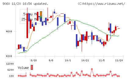 日本ロジテムチャート