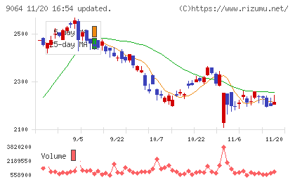 ヤマトホールディングスチャート