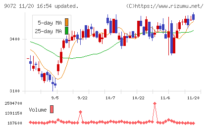 ニッコンホールディングスチャート
