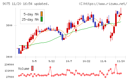 福山通運チャート