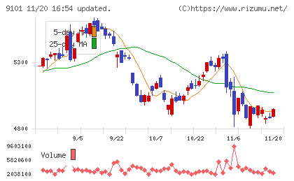 日本郵船チャート