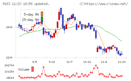 ナレルグループチャート