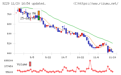 サンウェルズチャート