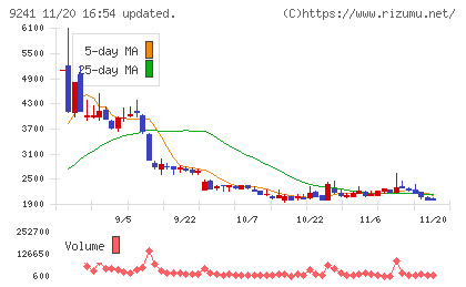 フューチャーリンクネットワークチャート