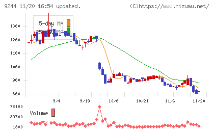 デジタリフトチャート