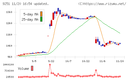 ＡＢ＆Ｃｏｍｐａｎｙチャート