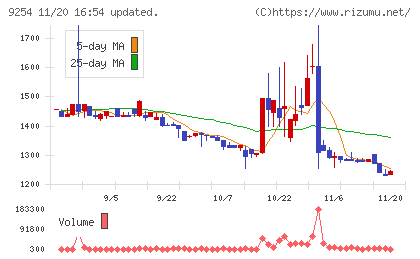 ラバブルマーケティンググループチャート
