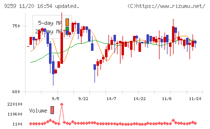 タカヨシホールディングスチャート