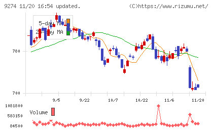 ＫＰＰグループホールディングスチャート