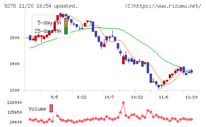 ブックオフグループホールディングスチャート