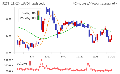 ギフトホールディングスチャート