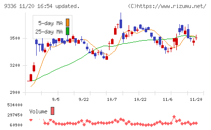 大栄環境チャート