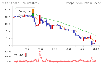 ビズメイツチャート