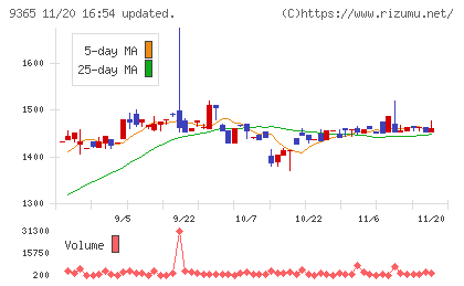 トレーディアチャート