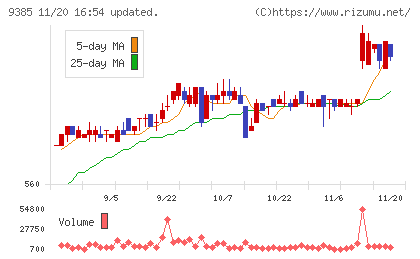 ショーエイコーポレーションチャート