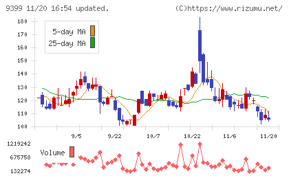 ビート・ホールディングス・リミテッドチャート