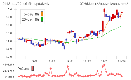 スカパーＪＳＡＴホールディングスチャート