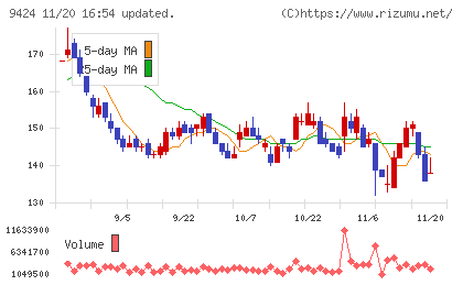 日本通信チャート