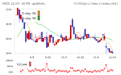 クロップスチャート