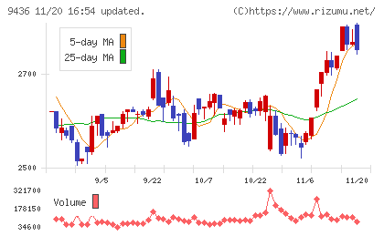 沖縄セルラー電話チャート