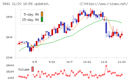ベルパークチャート