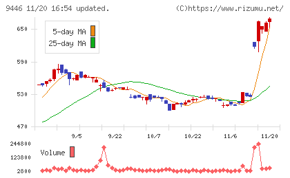 サカイホールディングスチャート