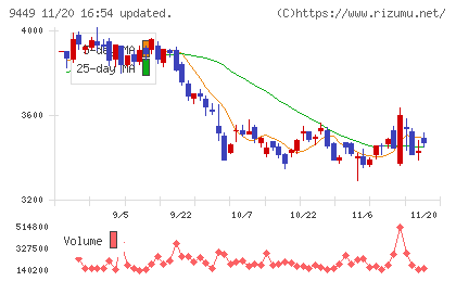 GMOインターネットグループチャート